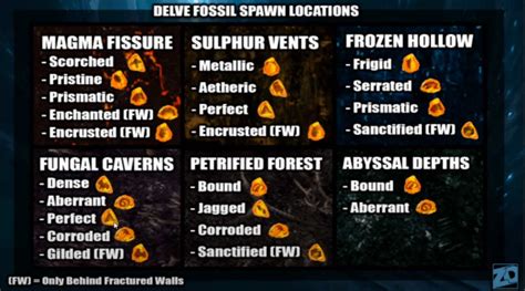 poe fossil locator.